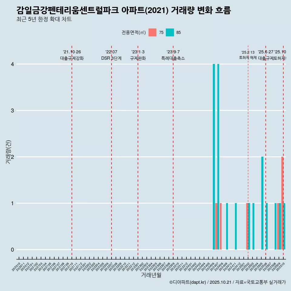 감일금강펜테리움센트럴파크 아파트(2021) 거래량 변화 흐름