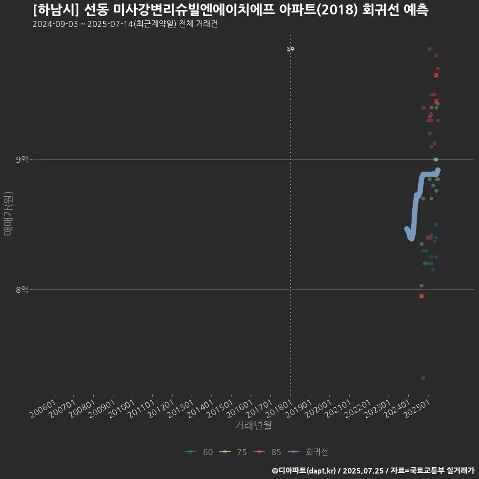 [하남시] 선동 미사강변리슈빌엔에이치에프 아파트(2018) 회귀선 예측