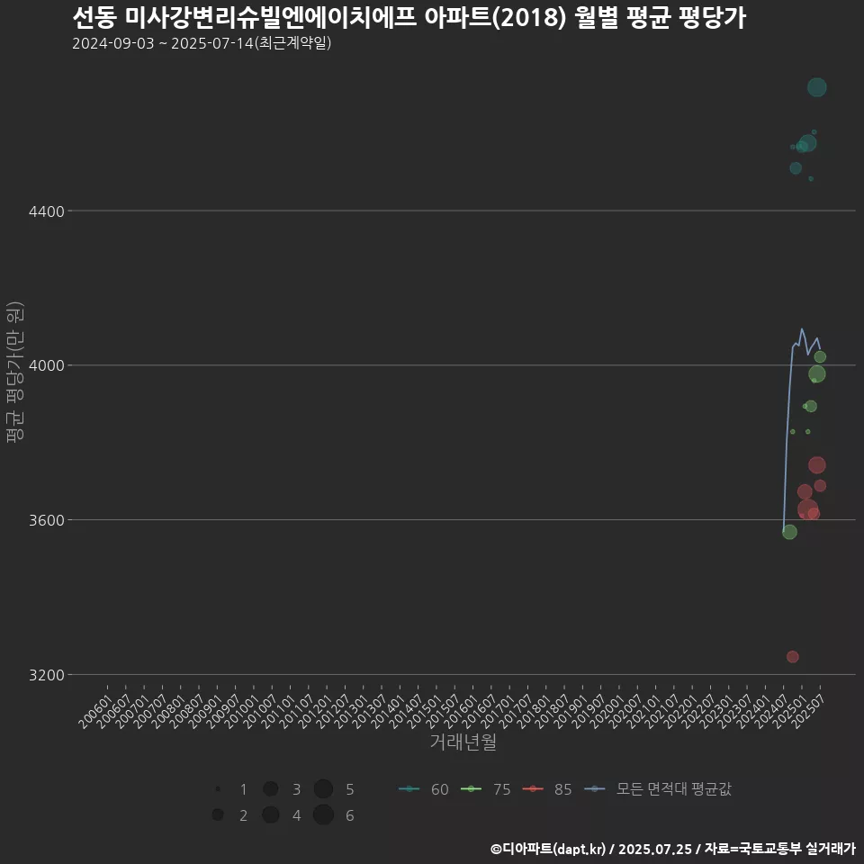선동 미사강변리슈빌엔에이치에프 아파트(2018) 월별 평균 평당가