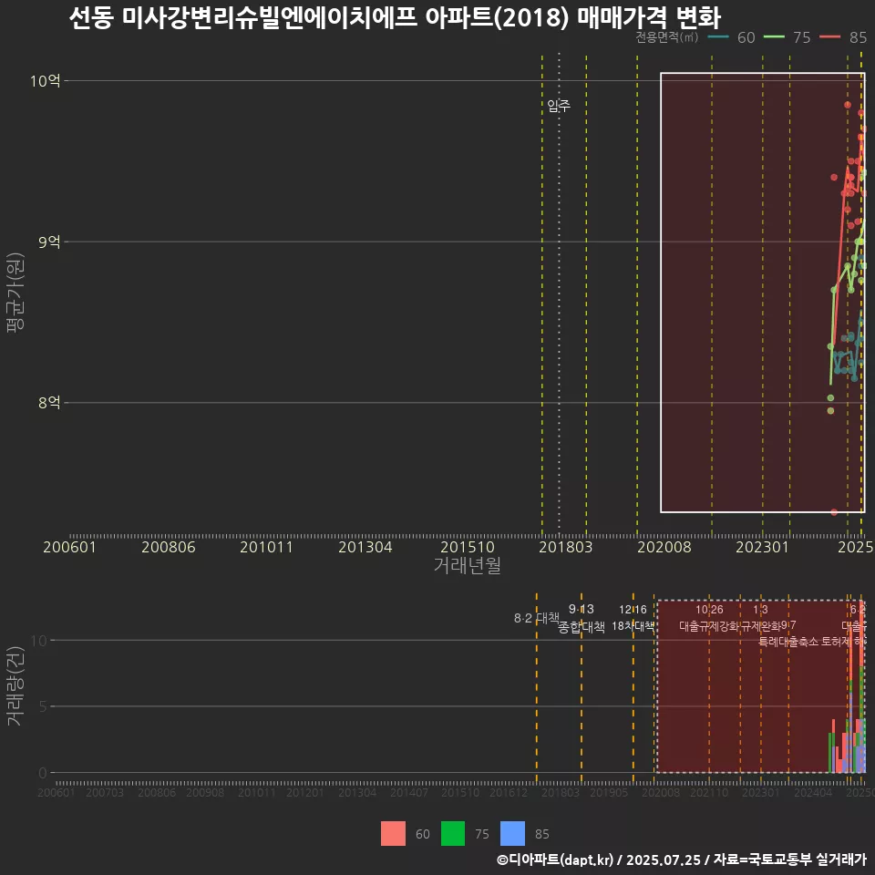 선동 미사강변리슈빌엔에이치에프 아파트(2018) 매매가격 변화