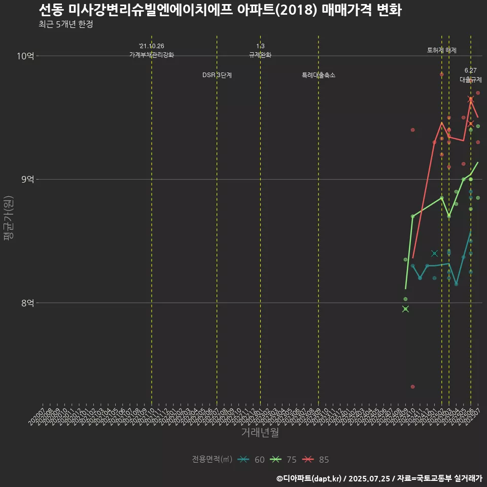 선동 미사강변리슈빌엔에이치에프 아파트(2018) 매매가격 변화