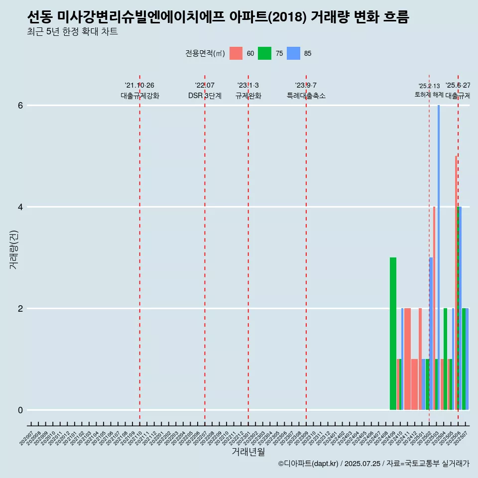 선동 미사강변리슈빌엔에이치에프 아파트(2018) 거래량 변화 흐름