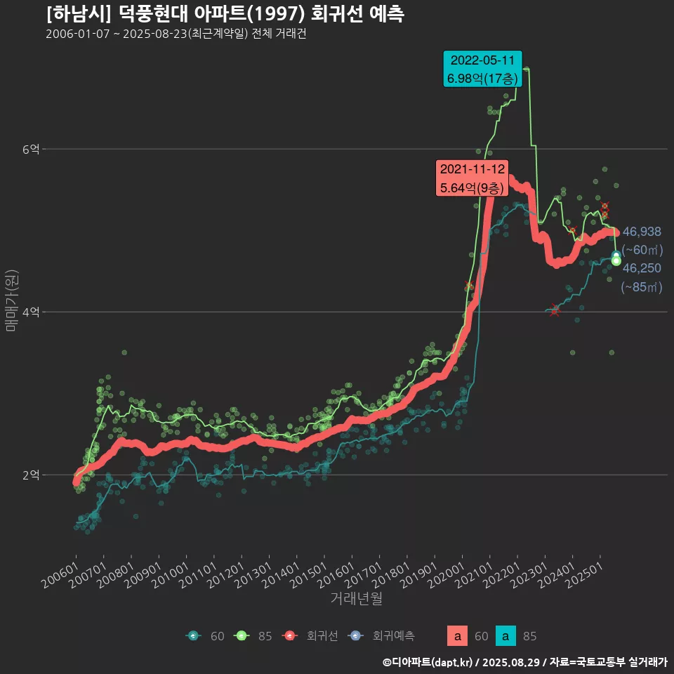[하남시] 덕풍현대 아파트(1997) 회귀선 예측