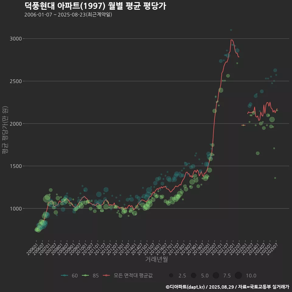 덕풍현대 아파트(1997) 월별 평균 평당가