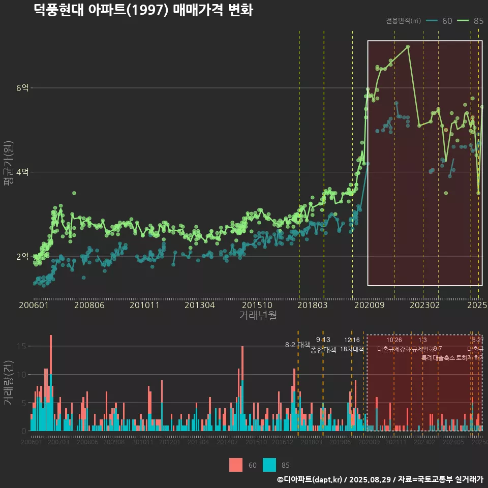 덕풍현대 아파트(1997) 매매가격 변화