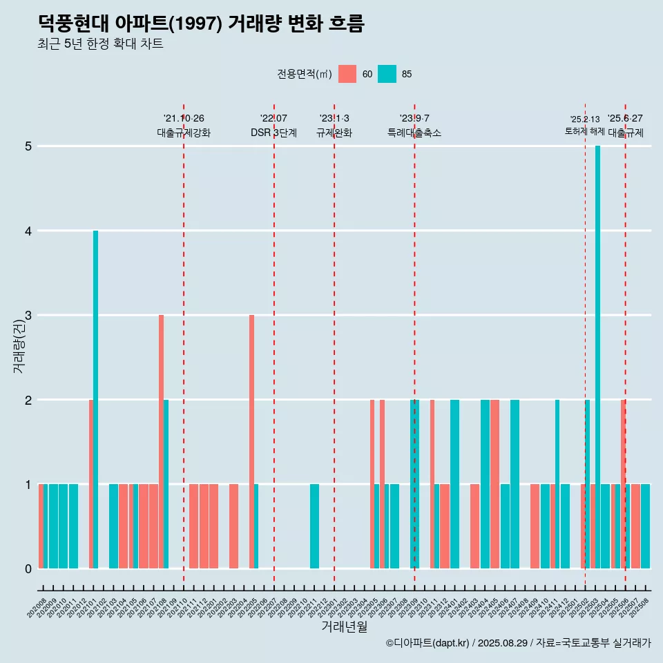 덕풍현대 아파트(1997) 거래량 변화 흐름