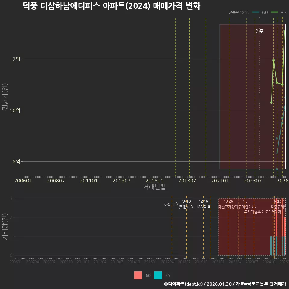 덕풍 더샵하남에디피스 아파트(2024) 매매가격 변화