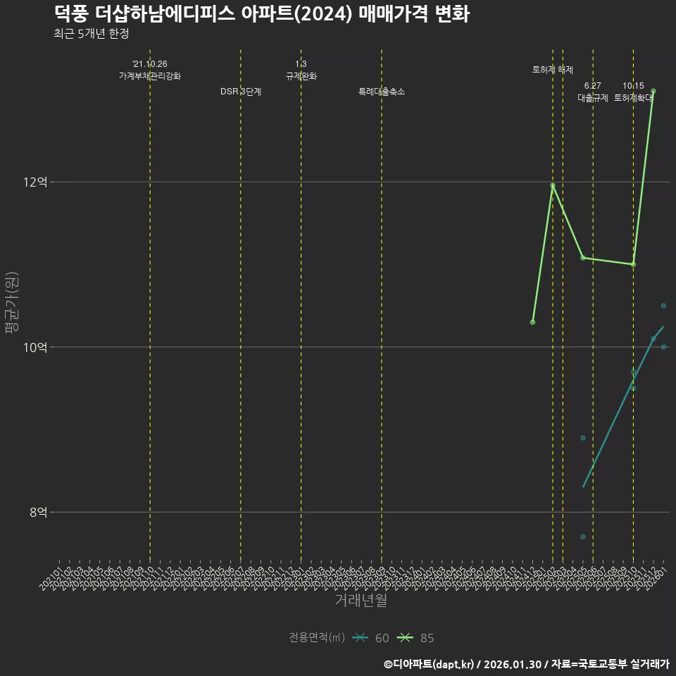 덕풍 더샵하남에디피스 아파트(2024) 매매가격 변화