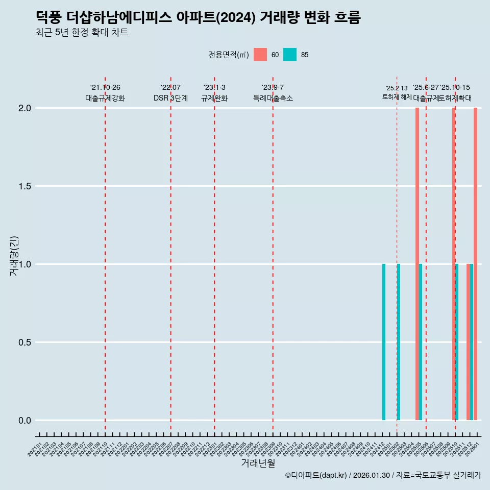 덕풍 더샵하남에디피스 아파트(2024) 거래량 변화 흐름