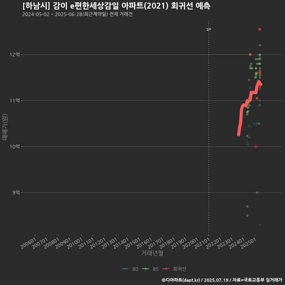 [하남시] 감이 e편한세상감일 아파트(2021) 회귀선 예측