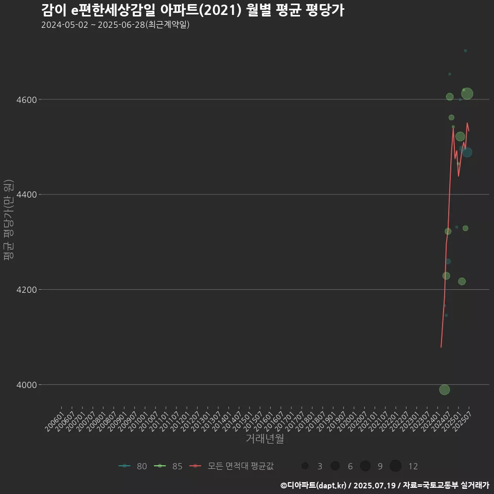 감이 e편한세상감일 아파트(2021) 월별 평균 평당가