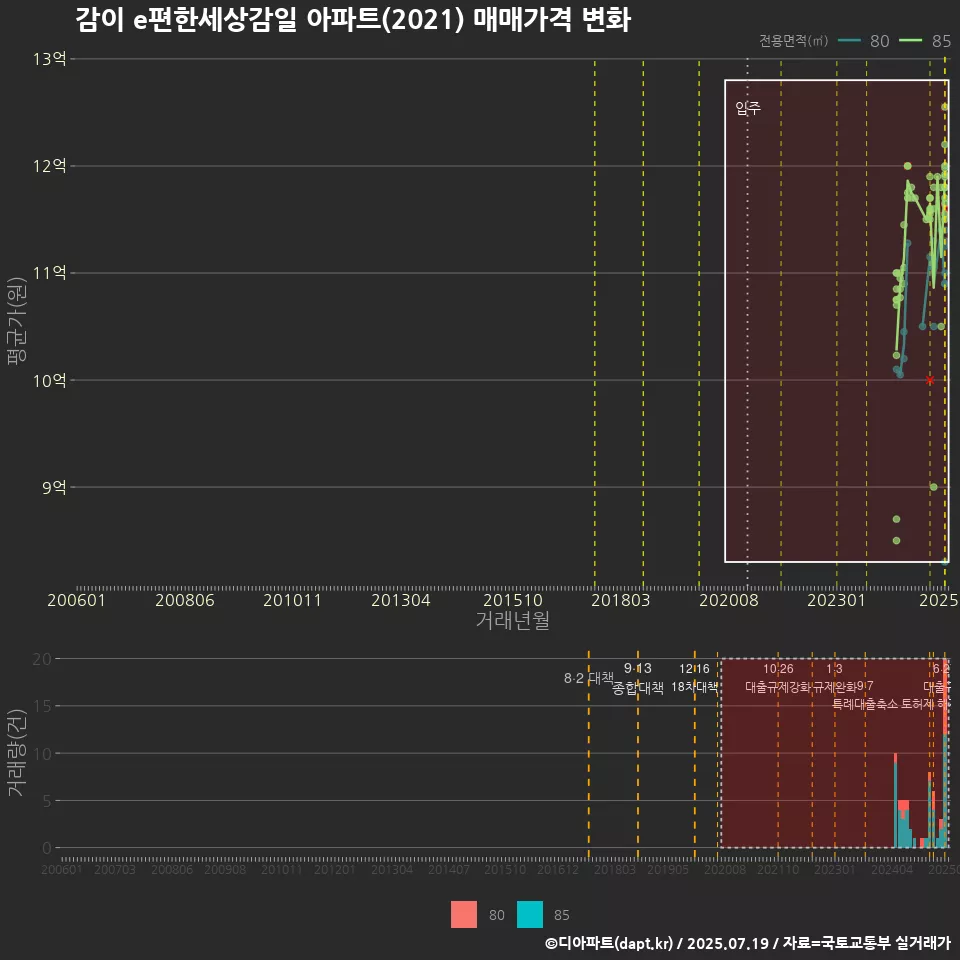 감이 e편한세상감일 아파트(2021) 매매가격 변화