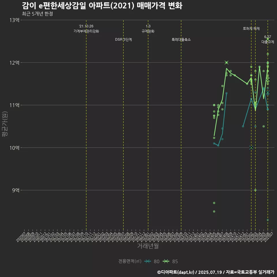 감이 e편한세상감일 아파트(2021) 매매가격 변화