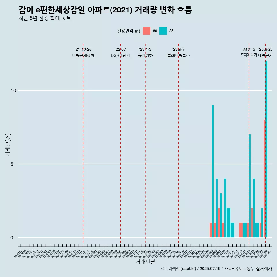 감이 e편한세상감일 아파트(2021) 거래량 변화 흐름