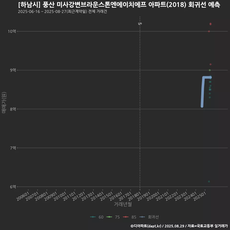 [하남시] 풍산 미사강변브라운스톤엔에이치에프 아파트(2018) 회귀선 예측