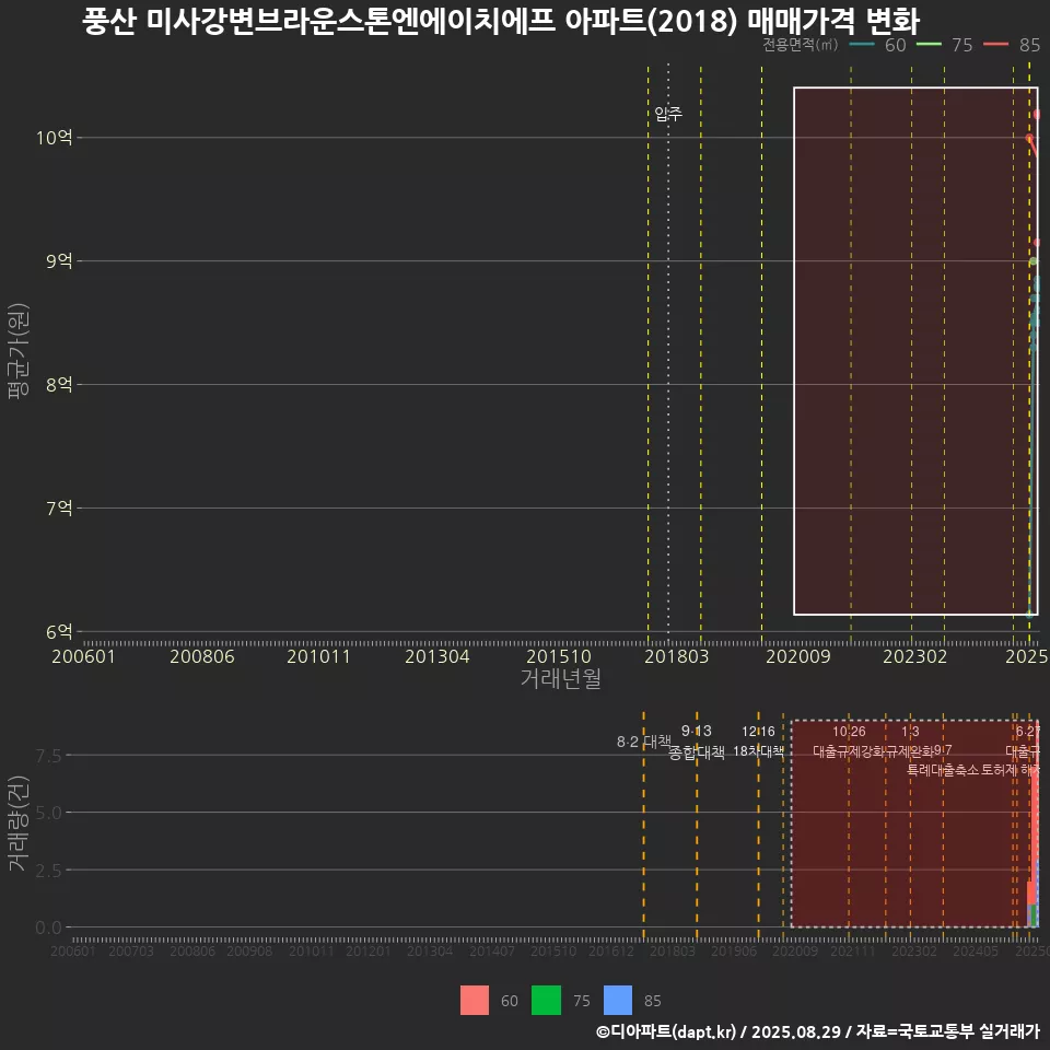 풍산 미사강변브라운스톤엔에이치에프 아파트(2018) 매매가격 변화