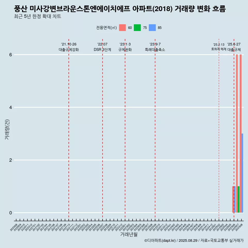 풍산 미사강변브라운스톤엔에이치에프 아파트(2018) 거래량 변화 흐름