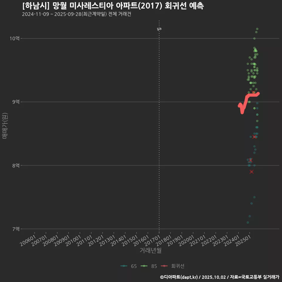 [하남시] 망월 미사레스티아 아파트(2017) 회귀선 예측