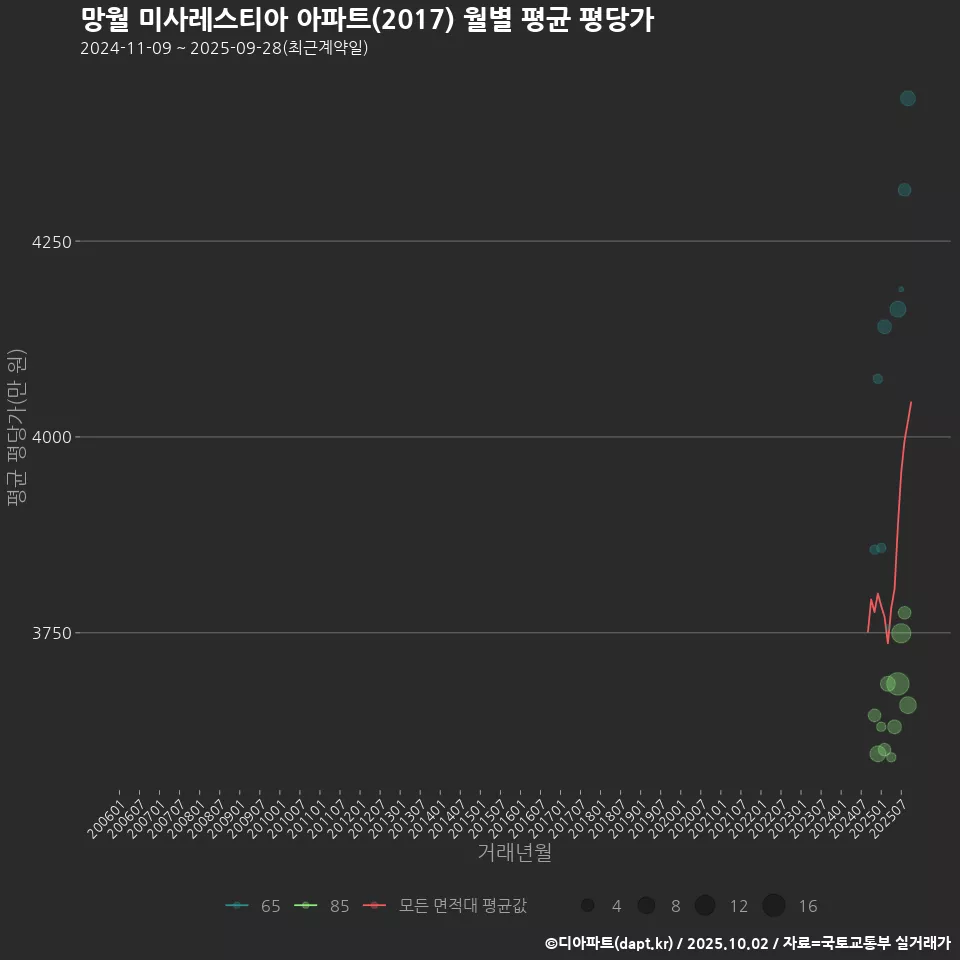 망월 미사레스티아 아파트(2017) 월별 평균 평당가