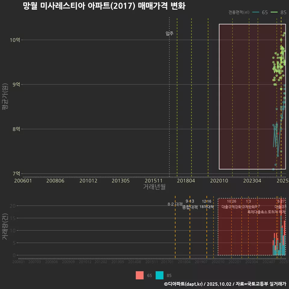망월 미사레스티아 아파트(2017) 매매가격 변화