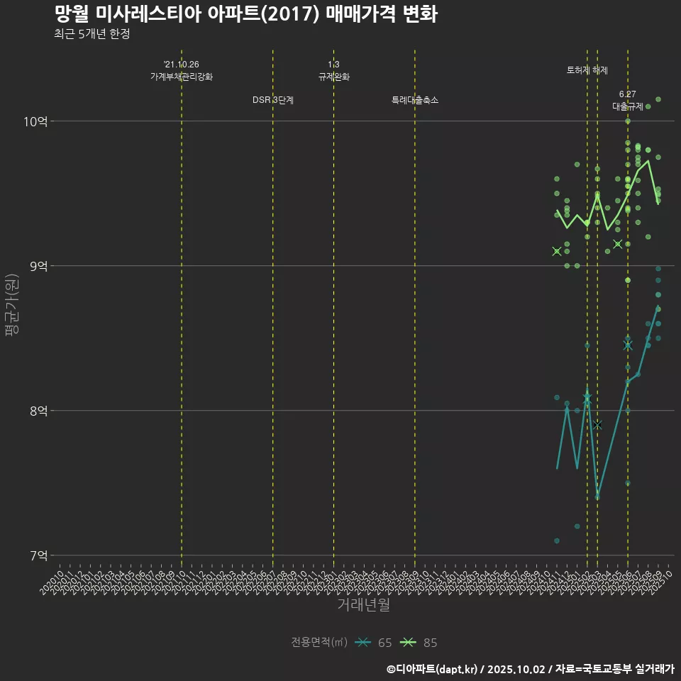 망월 미사레스티아 아파트(2017) 매매가격 변화