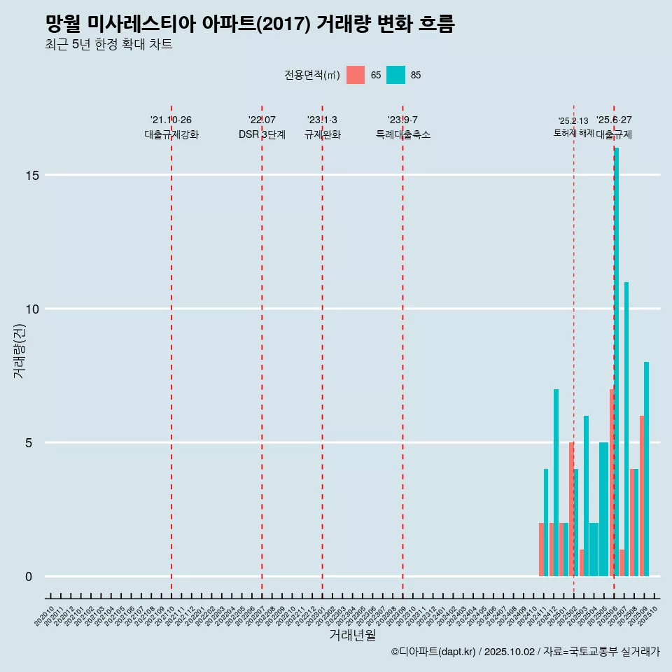 망월 미사레스티아 아파트(2017) 거래량 변화 흐름