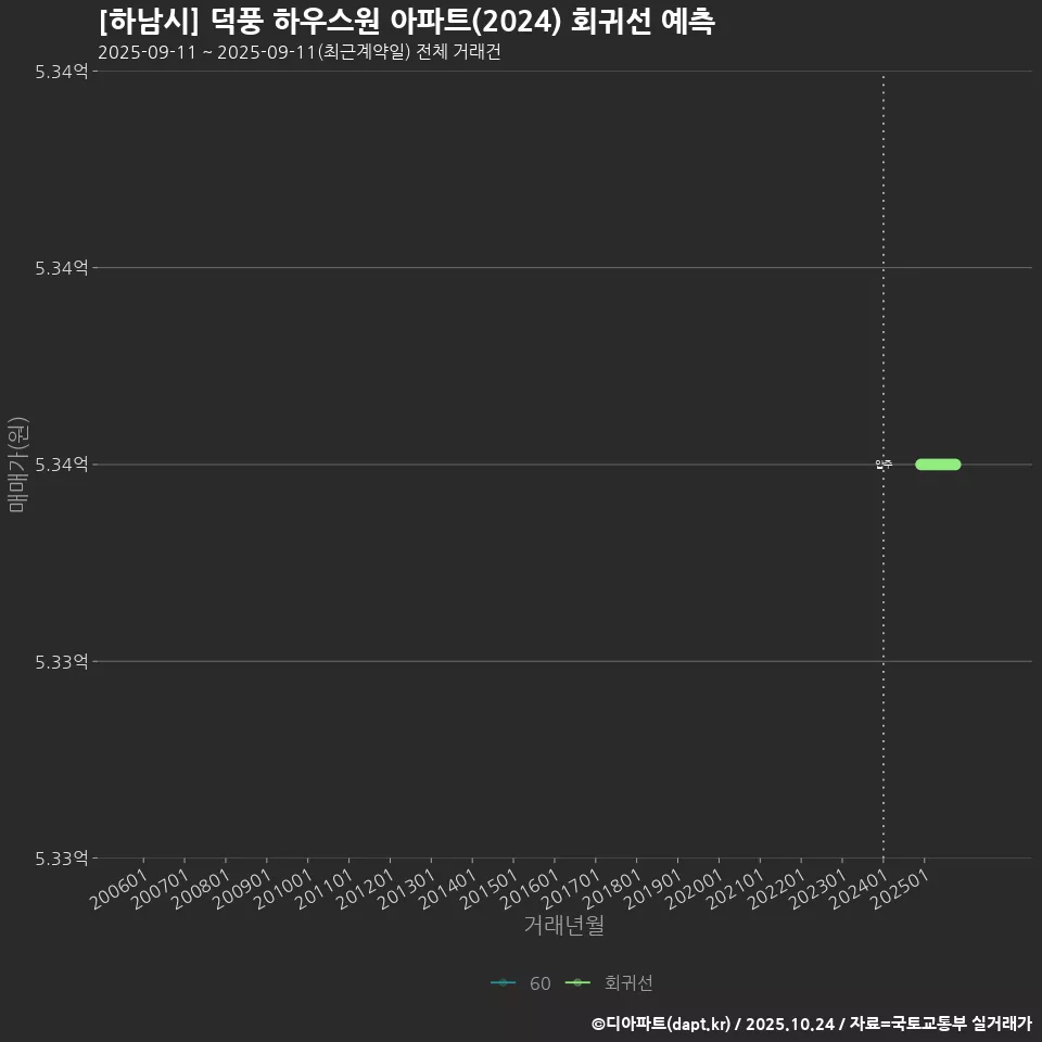 [하남시] 덕풍 하우스원 아파트(2024) 회귀선 예측
