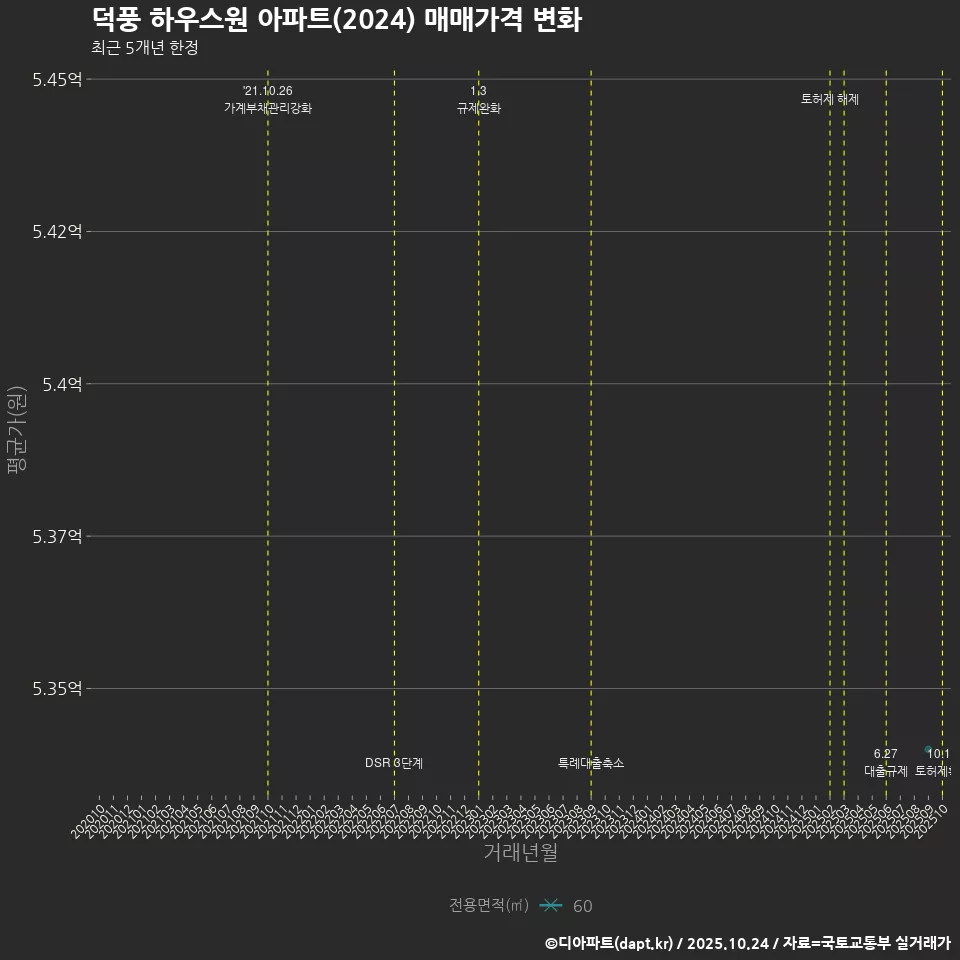 덕풍 하우스원 아파트(2024) 매매가격 변화