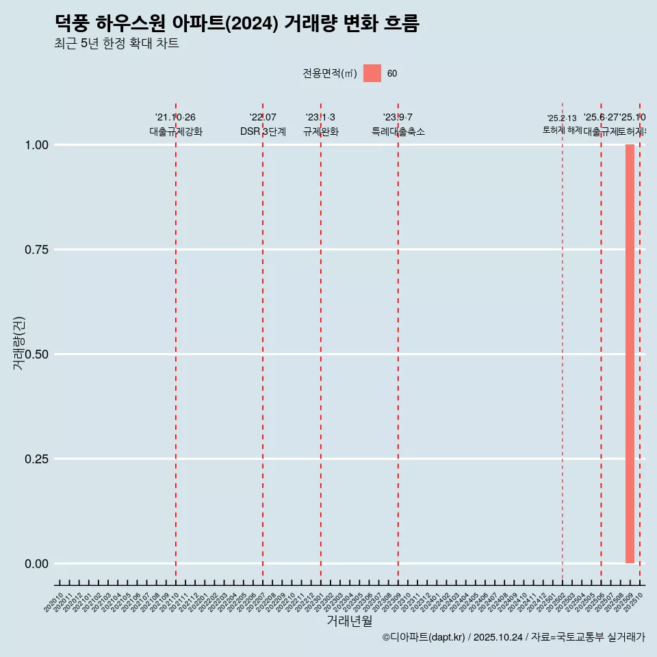 덕풍 하우스원 아파트(2024) 거래량 변화 흐름