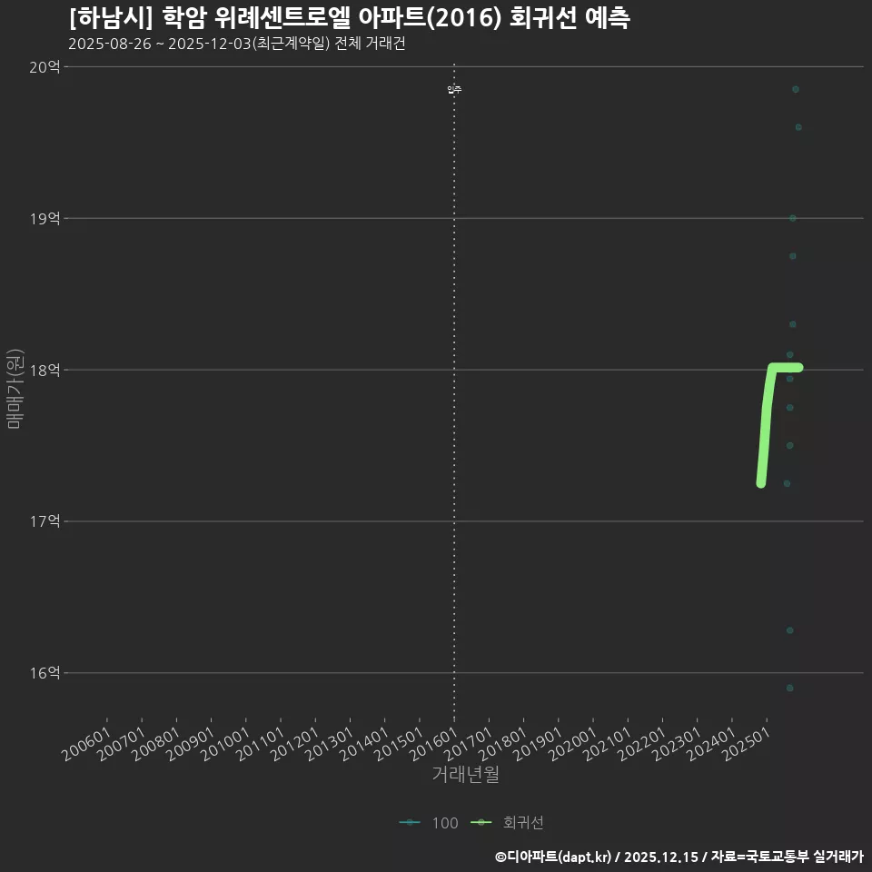 [하남시] 학암 위례센트로엘 아파트(2016) 회귀선 예측