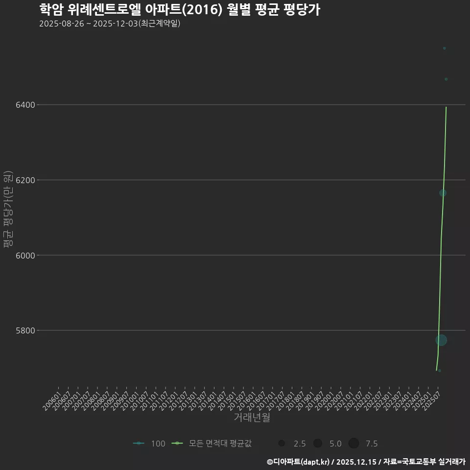 학암 위례센트로엘 아파트(2016) 월별 평균 평당가