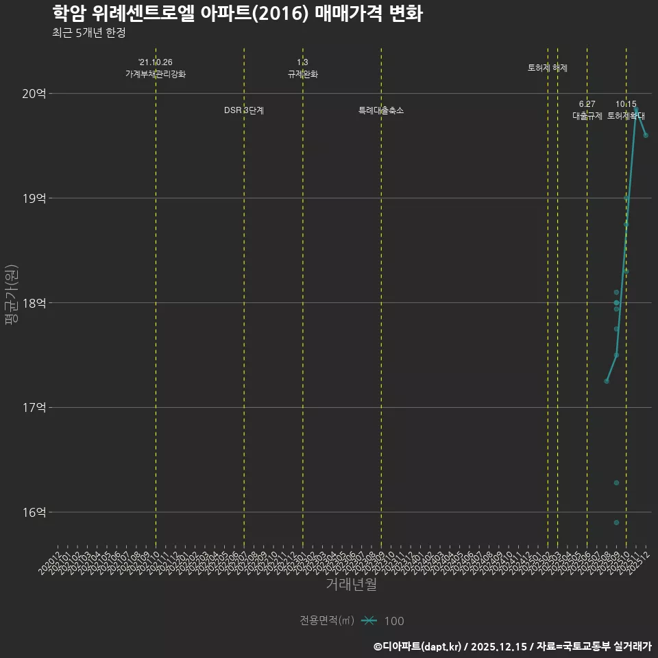 학암 위례센트로엘 아파트(2016) 매매가격 변화