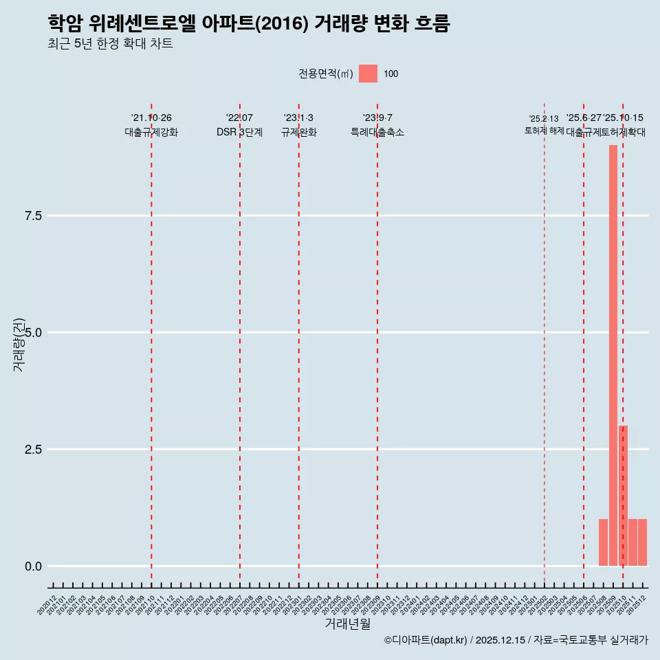 학암 위례센트로엘 아파트(2016) 거래량 변화 흐름
