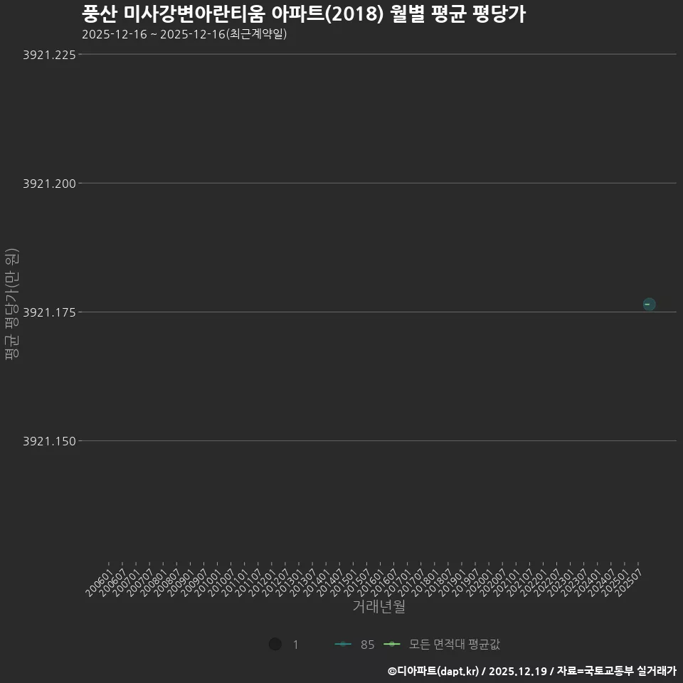 풍산 미사강변아란티움 아파트(2018) 월별 평균 평당가
