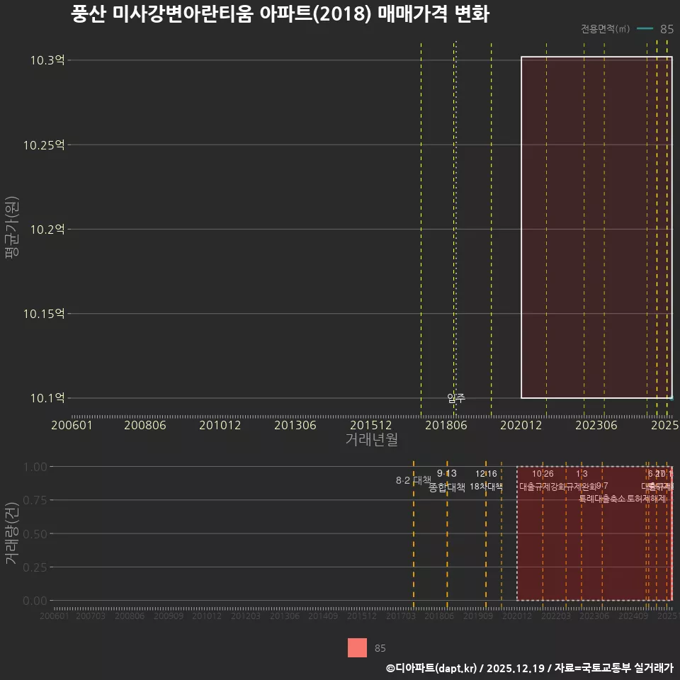 풍산 미사강변아란티움 아파트(2018) 매매가격 변화