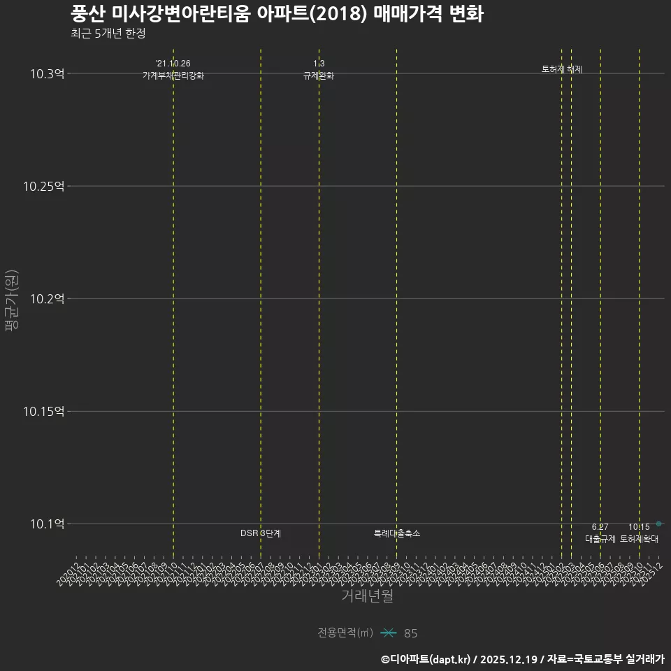 풍산 미사강변아란티움 아파트(2018) 매매가격 변화