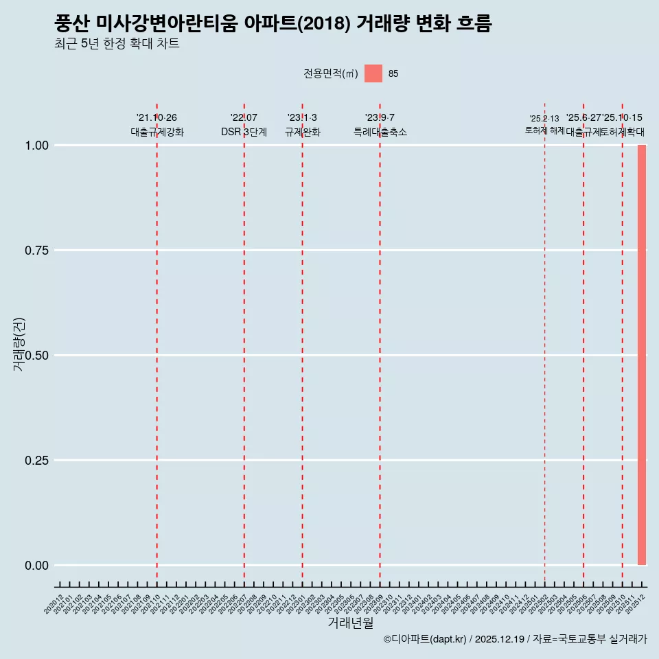 풍산 미사강변아란티움 아파트(2018) 거래량 변화 흐름