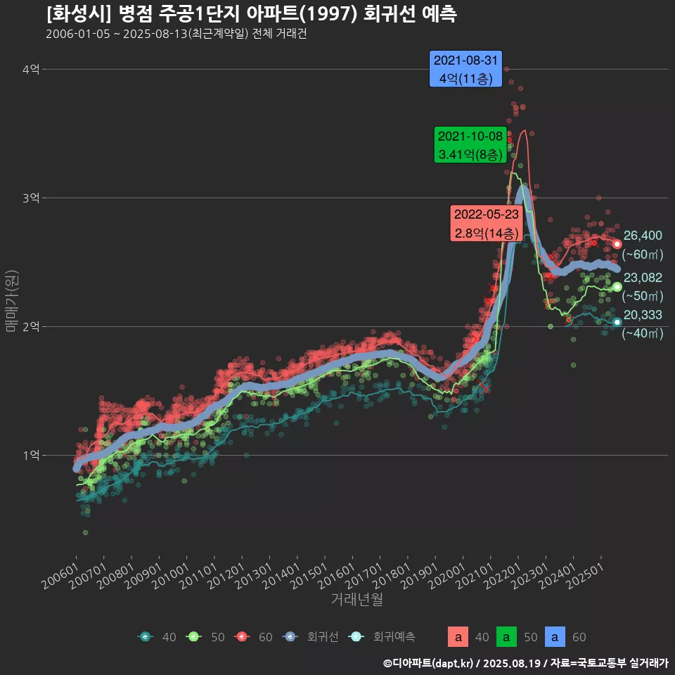 [화성시] 병점 주공1단지 아파트(1997) 회귀선 예측