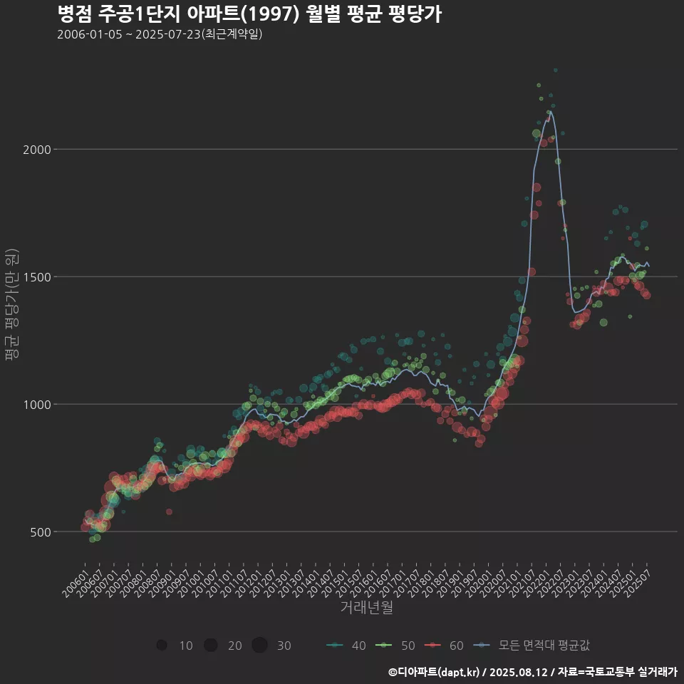 병점 주공1단지 아파트(1997) 월별 평균 평당가