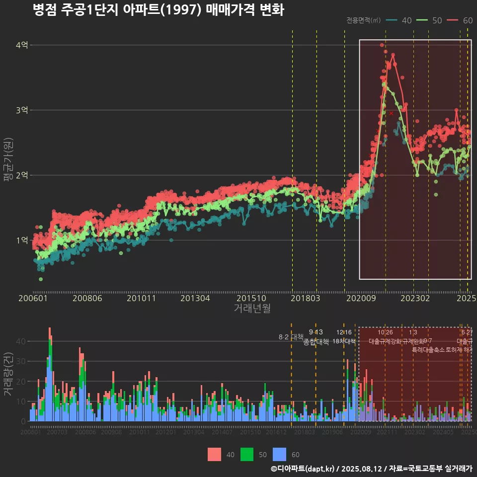 병점 주공1단지 아파트(1997) 매매가격 변화