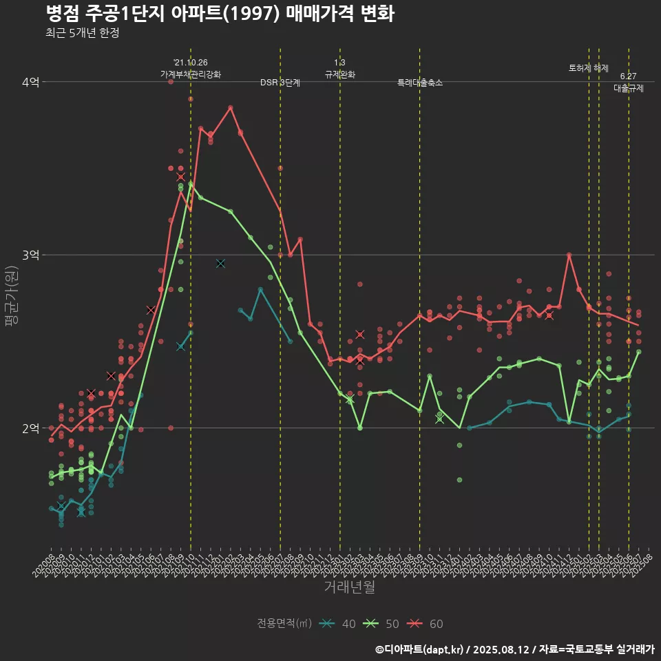 병점 주공1단지 아파트(1997) 매매가격 변화