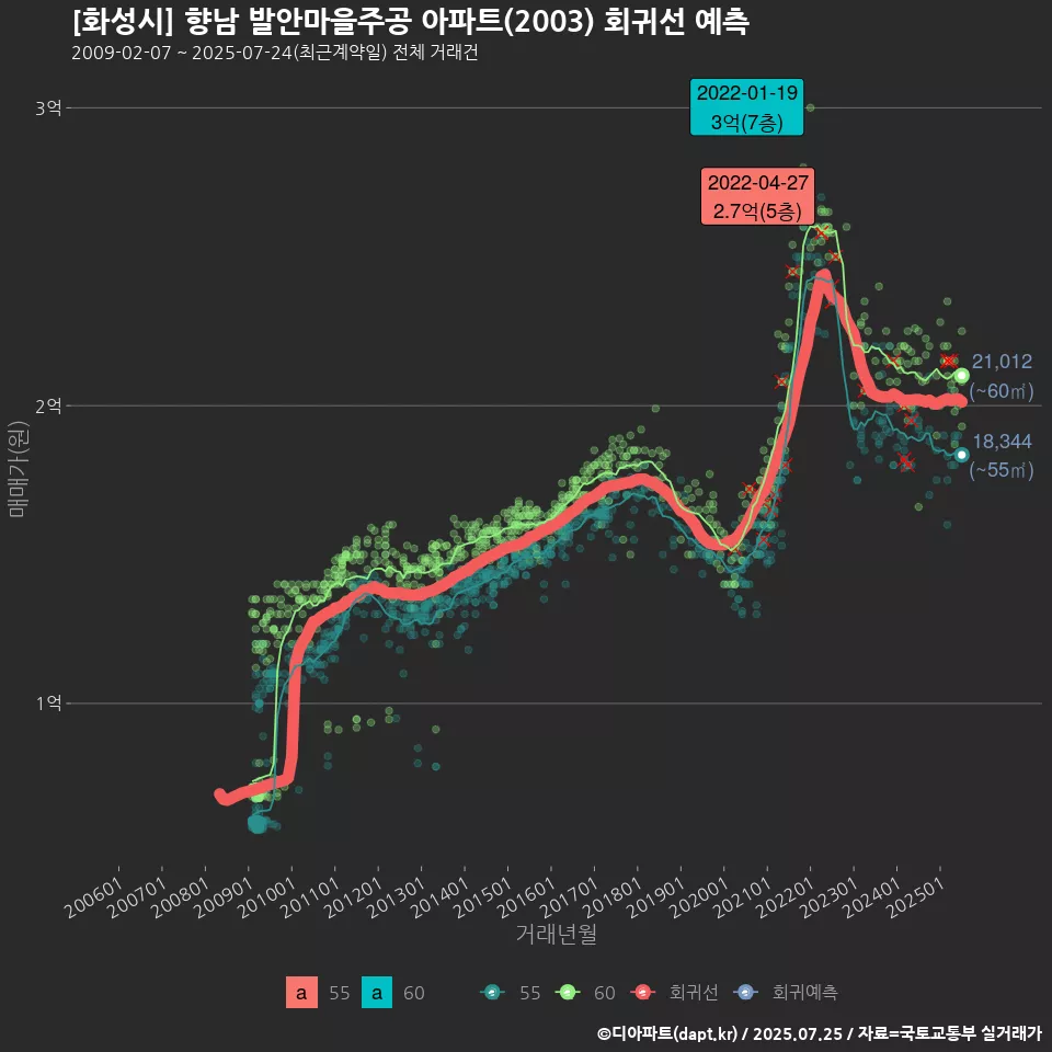 [화성시] 향남 발안마을주공 아파트(2003) 회귀선 예측