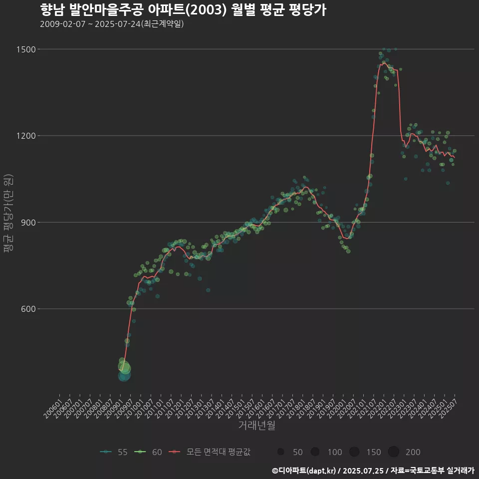 향남 발안마을주공 아파트(2003) 월별 평균 평당가