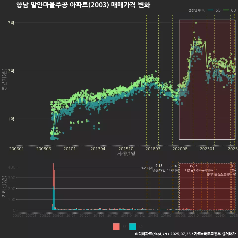 향남 발안마을주공 아파트(2003) 매매가격 변화
