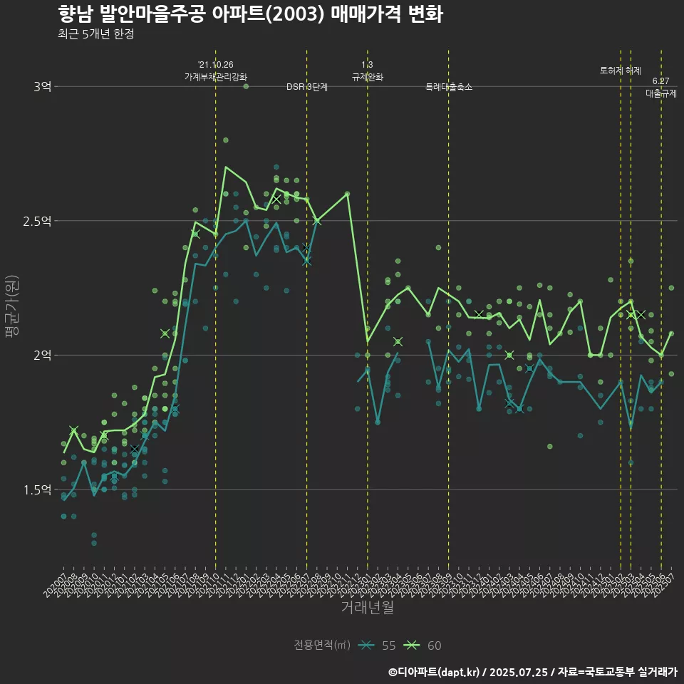 향남 발안마을주공 아파트(2003) 매매가격 변화