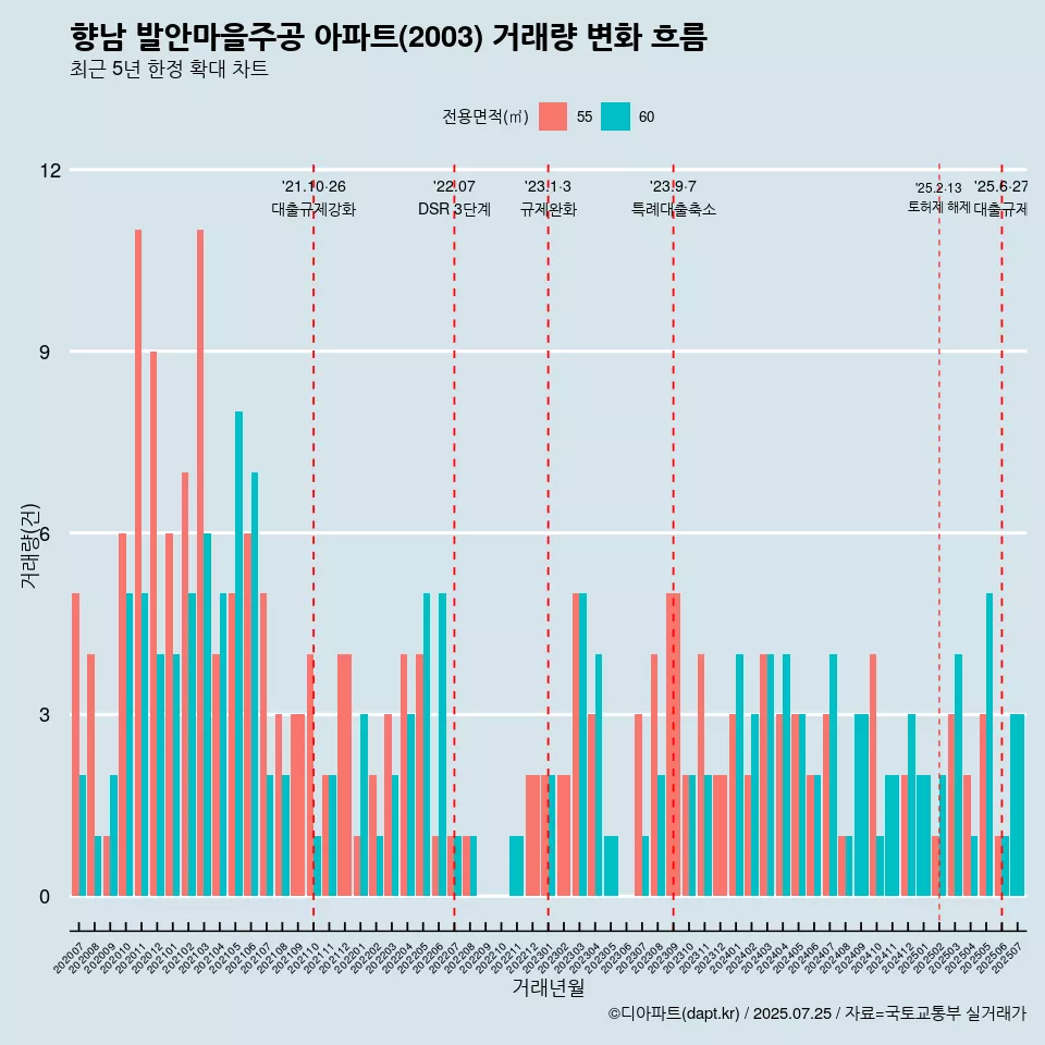 향남 발안마을주공 아파트(2003) 거래량 변화 흐름