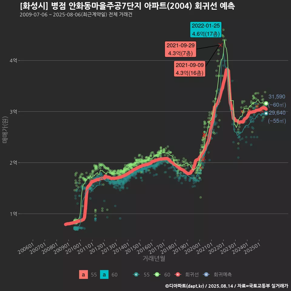 [화성시] 병점 안화동마을주공7단지 아파트(2004) 회귀선 예측