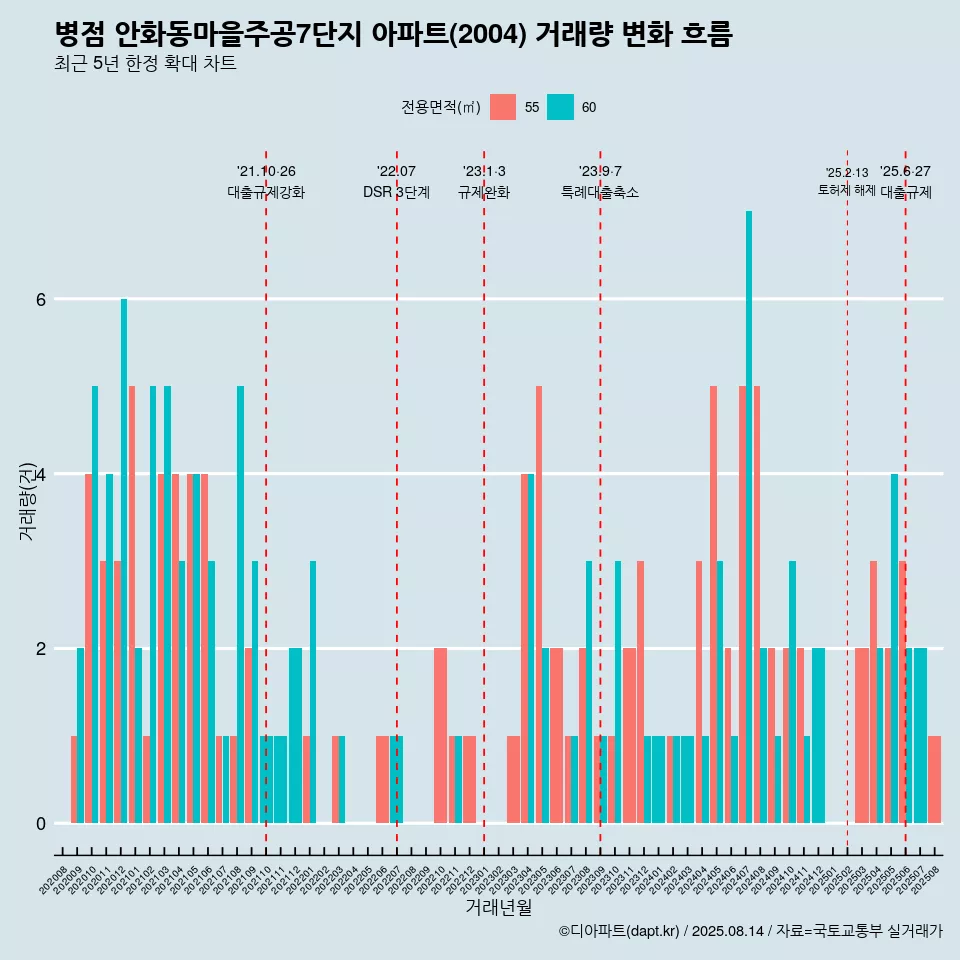 병점 안화동마을주공7단지 아파트(2004) 거래량 변화 흐름