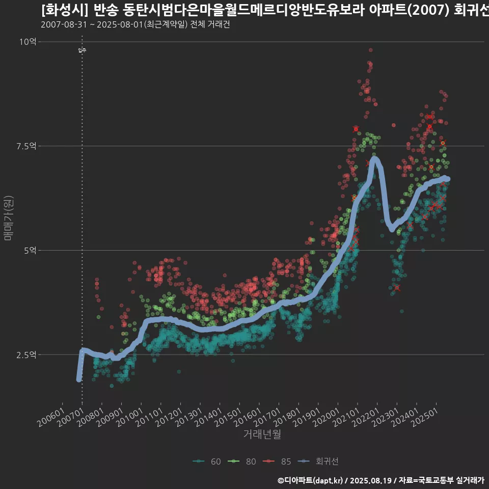 [화성시] 반송 동탄시범다은마을월드메르디앙반도유보라 아파트(2007) 회귀선 예측
