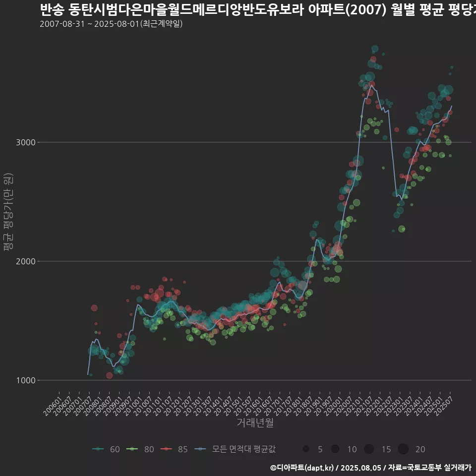 반송 동탄시범다은마을월드메르디앙반도유보라 아파트(2007) 월별 평균 평당가